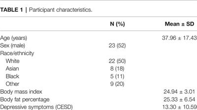 Childhood Physical Neglect Is Associated With Exaggerated Systemic and Intracellular Inflammatory Responses to Repeated Psychosocial Stress in Adulthood